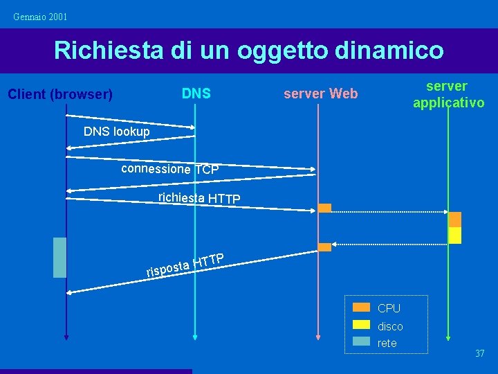 Gennaio 2001 Richiesta di un oggetto dinamico DNS Client (browser) server applicativo server Web