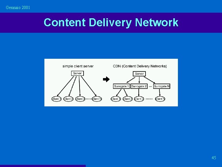 Gennaio 2001 Content Delivery Network 45 