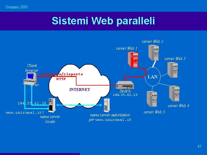 Gennaio 2001 Sistemi Web paralleli server Web 2 server Web 1 server Web 3