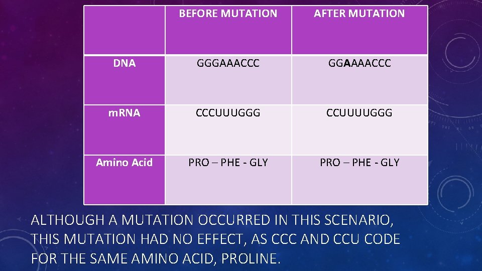 BEFORE MUTATION AFTER MUTATION DNA GGGAAACCC GGAAAACCC m. RNA CCCUUUGGG CCUUUUGGG Amino Acid PRO