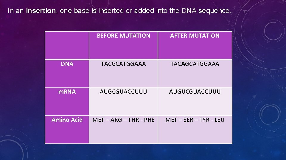 In an insertion, one base is inserted or added into the DNA sequence. BEFORE