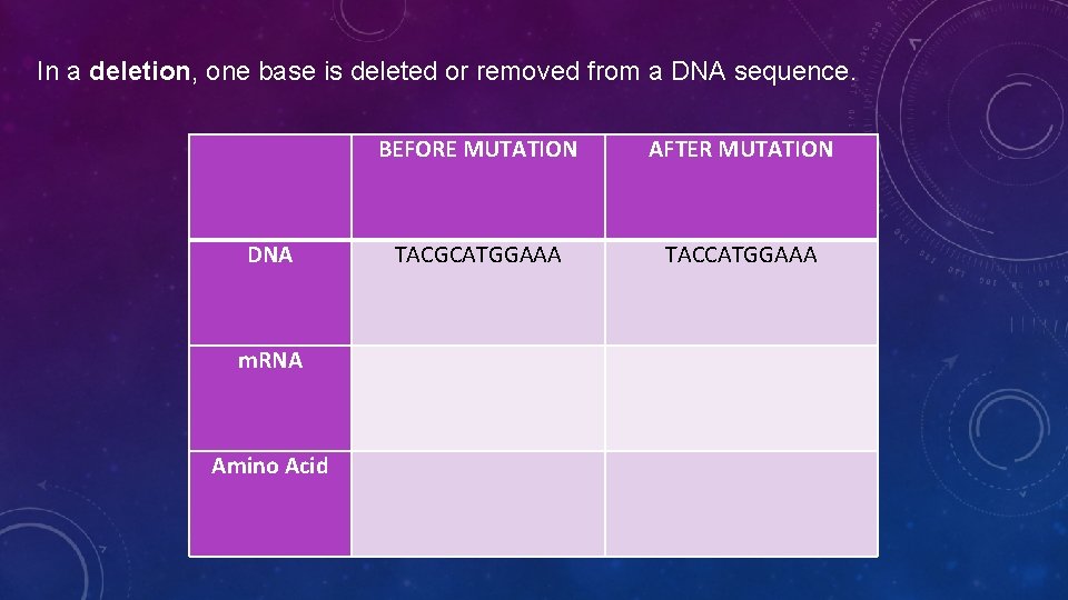 In a deletion, one base is deleted or removed from a DNA sequence. DNA