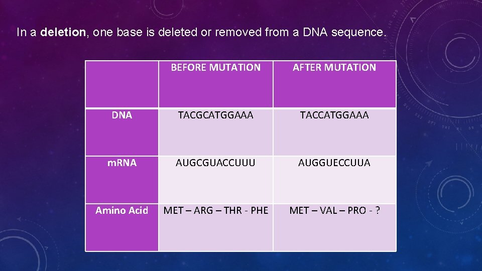 In a deletion, one base is deleted or removed from a DNA sequence. BEFORE