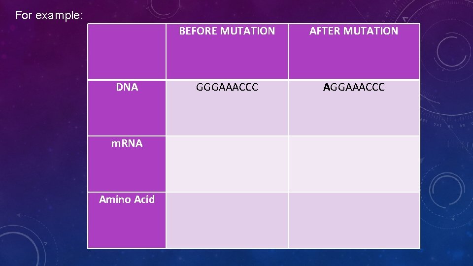 For example: DNA m. RNA Amino Acid BEFORE MUTATION AFTER MUTATION GGGAAACCC AGGAAACCC 