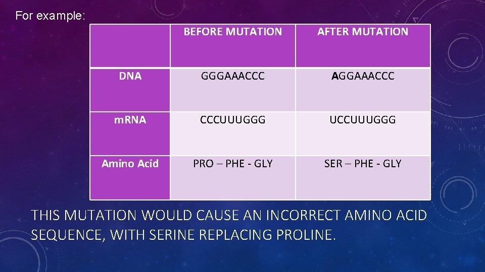 For example: BEFORE MUTATION AFTER MUTATION DNA GGGAAACCC AGGAAACCC m. RNA CCCUUUGGG UCCUUUGGG Amino