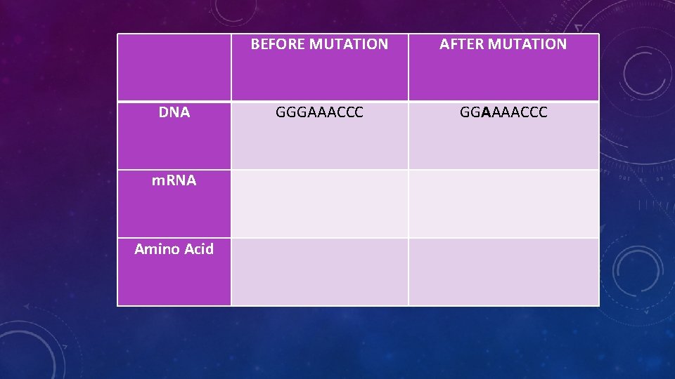 DNA m. RNA Amino Acid BEFORE MUTATION AFTER MUTATION GGGAAACCC GGAAAACCC 