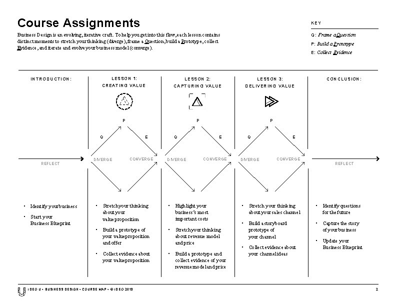 Course Assignments KEY Business Design is an evolving, iterative craft. To help you get