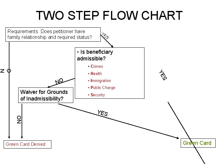 TWO STEP FLOW CHART Requirements: Does petitioner have family relationship and required status? YE