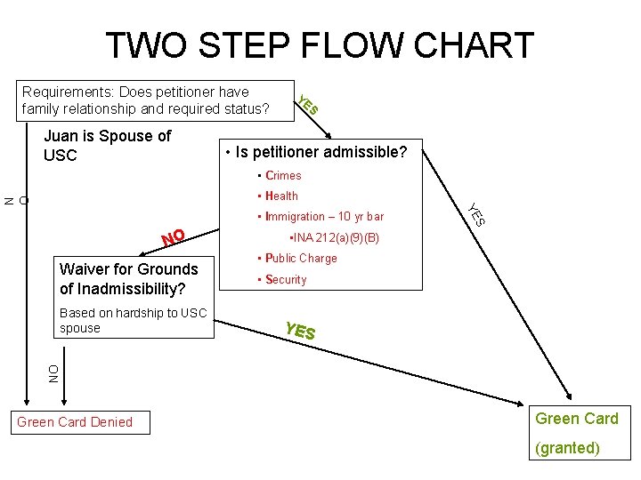 TWO STEP FLOW CHART Requirements: Does petitioner have family relationship and required status? Juan