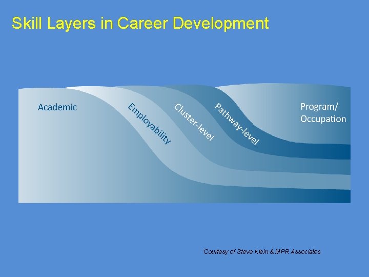 Skill Layers in Career Development Courtesy of Steve Klein & MPR Associates 