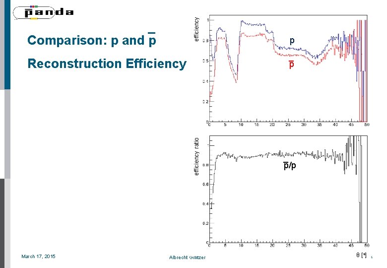 efficiency _ Comparison: p and p _ p efficiency ratio Reconstruction Efficiency March 17,