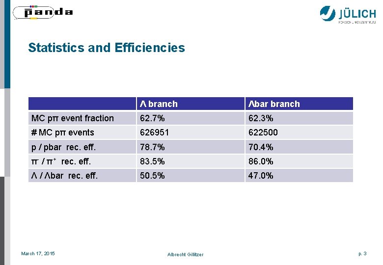 Statistics and Efficiencies Λ branch Λbar branch MC pπ event fraction 62. 7% 62.