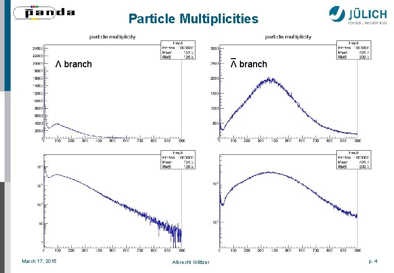 Particle Multiplicities _ Λ branch March 17, 2015 Albrecht Gillitzer p. 4 
