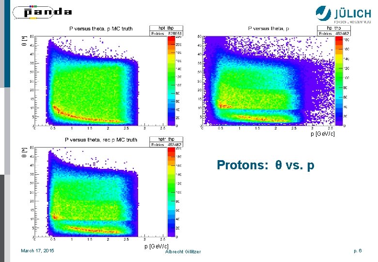 θ [o] p [Ge. V/c] Protons: θ vs. p March 17, 2015 p [Ge.