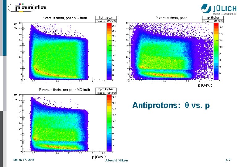 θ [o] p [Ge. V/c] Antiprotons: θ vs. p March 17, 2015 p [Ge.