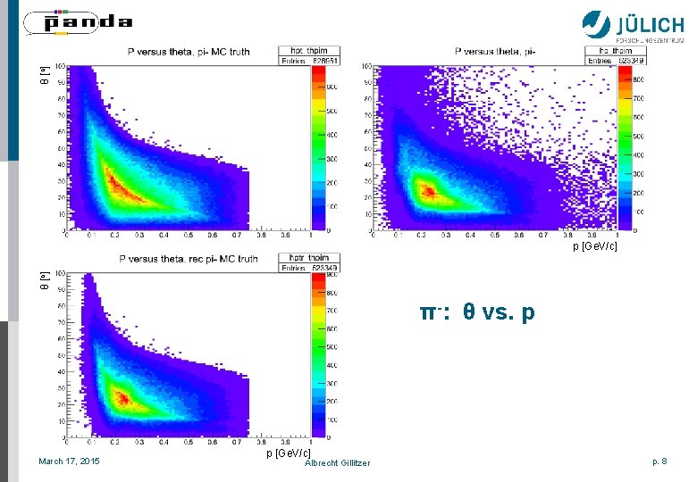 θ [o] p [Ge. V/c] π-: θ vs. p March 17, 2015 p [Ge.