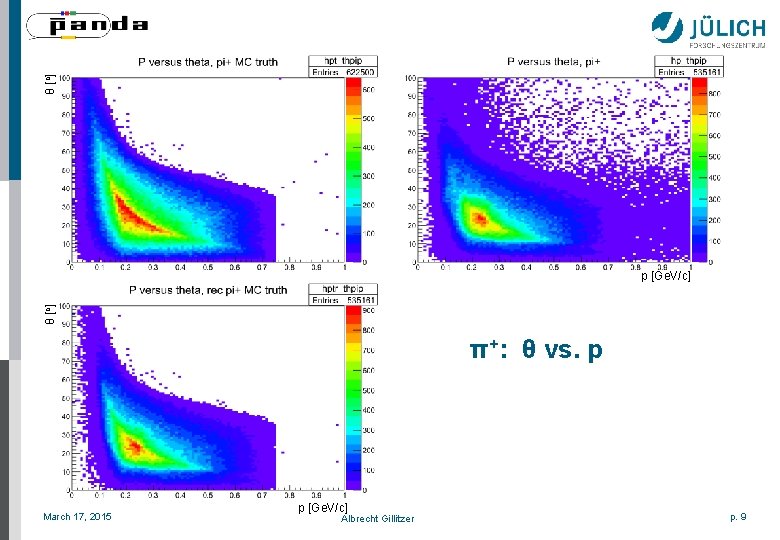 θ [o] p [Ge. V/c] π+: θ vs. p March 17, 2015 p [Ge.