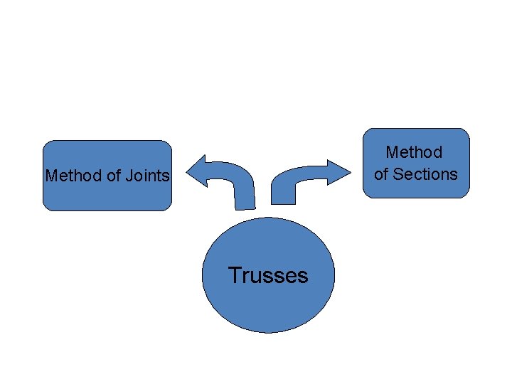 Method of Sections Method of Joints Trusses 