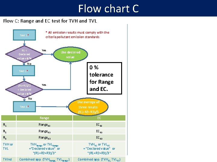 Flow chart C Flow C: Range and EC test for TVH and TVL Test