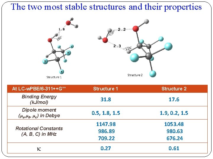 The two most stable structures and their properties At LC-w. PBE/6 -311++G** Structure 1