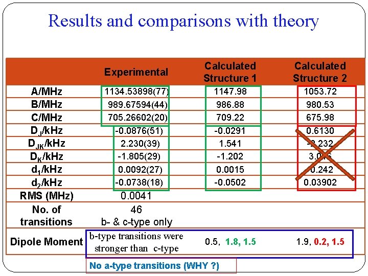 Results and comparisons with theory A/MHz B/MHz C/MHz DJ/k. Hz DJK/k. Hz DK/k. Hz