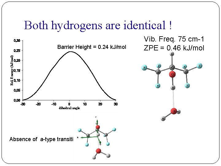 Both hydrogens are identical ! 0, 30 Barrier Height = 0. 24 k. J/mol