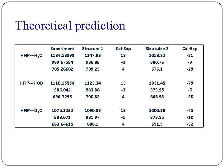 Theoretical prediction Experiment 1134. 53898 989. 67594 705. 26602 Strucure 1 1147. 98 986.