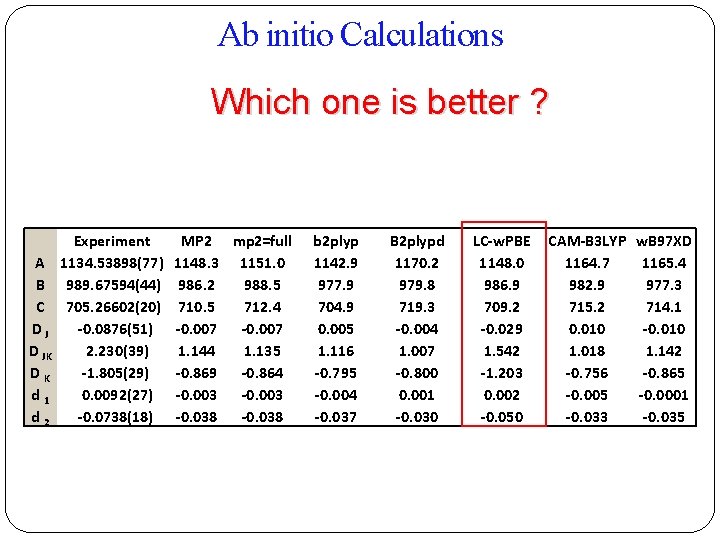 Ab initio Calculations Which one is better ? Experiment A 1134. 53898(77) B 989.