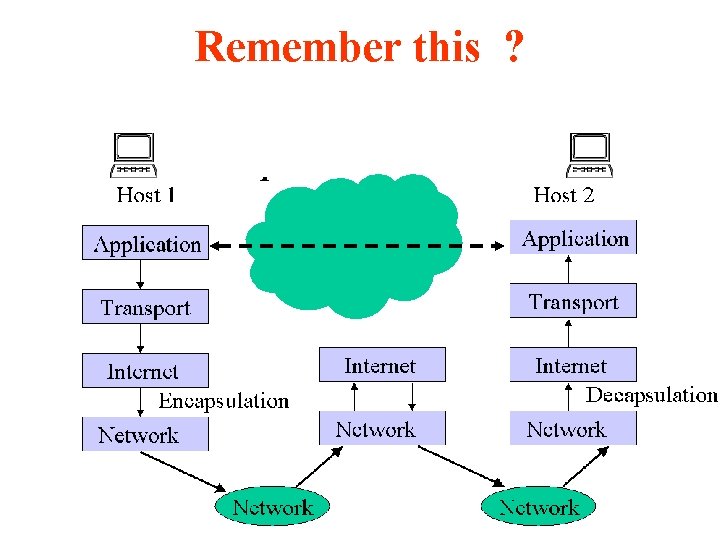 An Introduction to Internetworking Why distributed systems Share