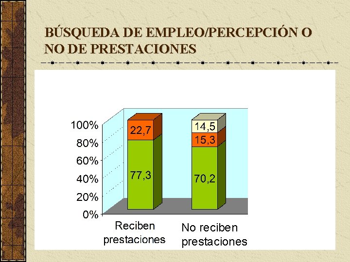 BÚSQUEDA DE EMPLEO/PERCEPCIÓN O NO DE PRESTACIONES No reciben prestaciones 