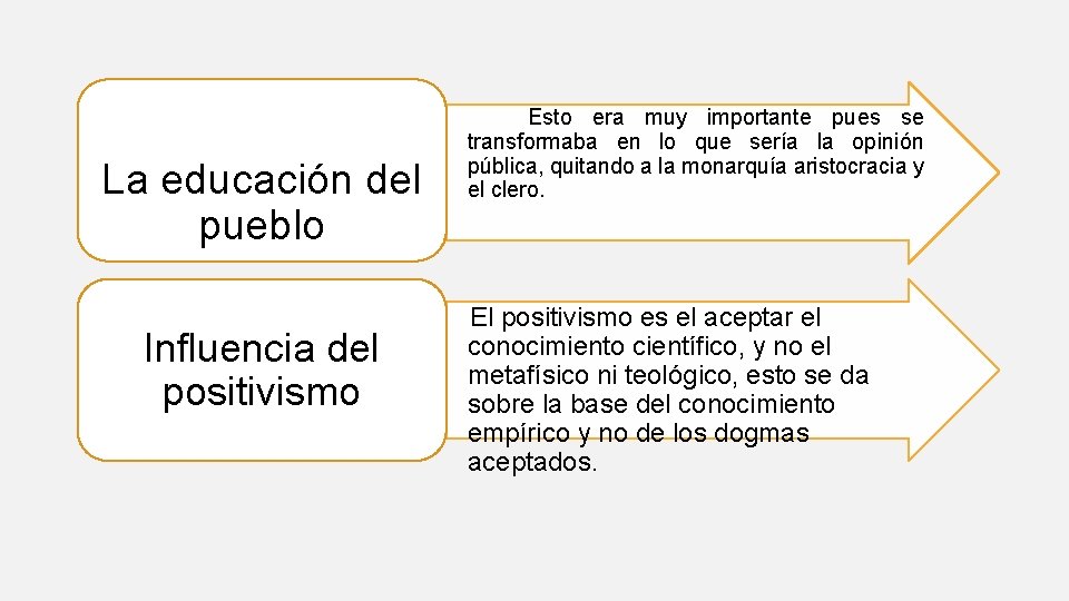 La educación del pueblo Influencia del positivismo Esto era muy importante pues se transformaba