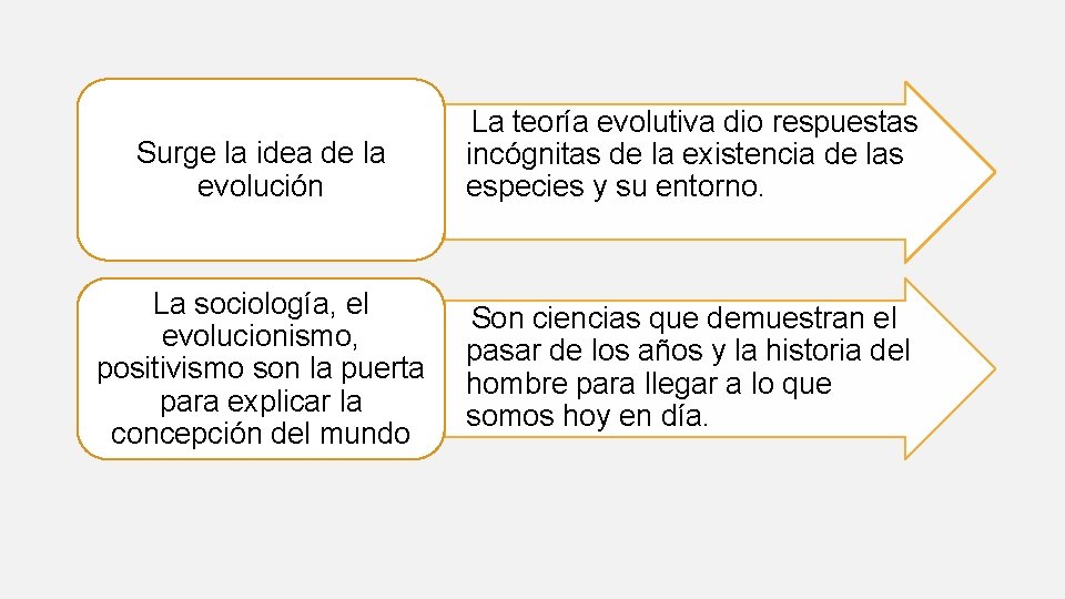 Surge la idea de la evolución La sociología, el evolucionismo, positivismo son la puerta