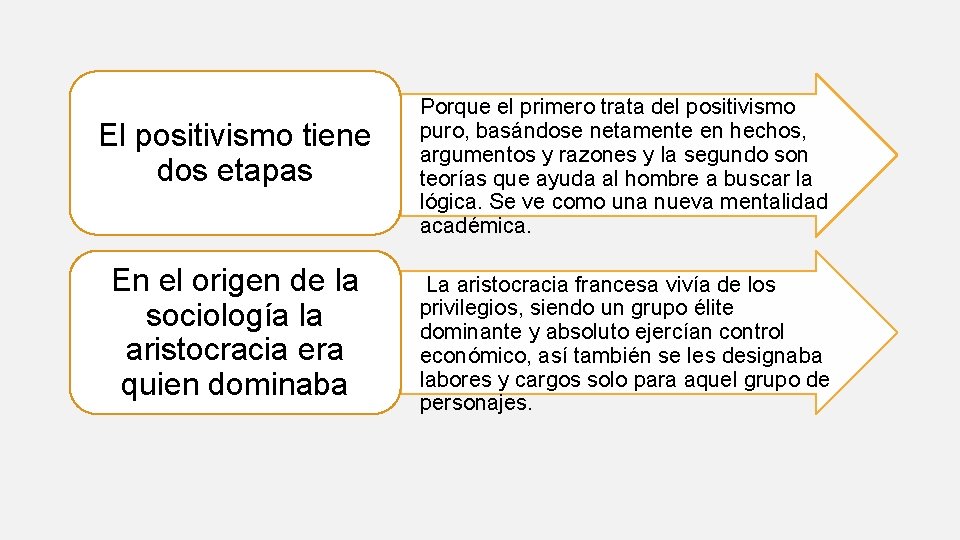 El positivismo tiene dos etapas En el origen de la sociología la aristocracia era