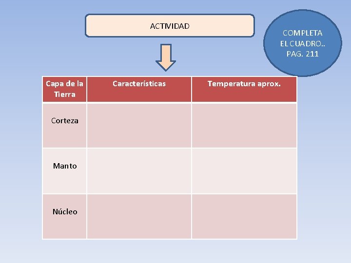 ACTIVIDAD Capa de la Tierra Corteza Manto Núcleo Características COMPLETA EL CUADRO. . PAG.