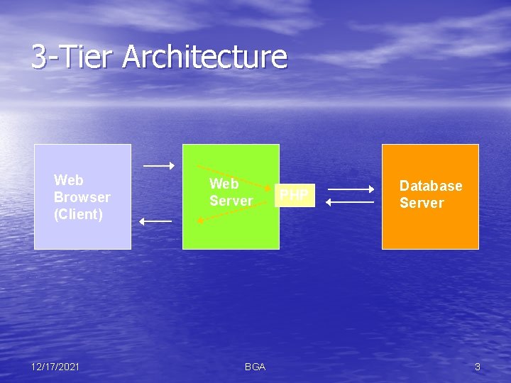 3 -Tier Architecture Web Browser (Client) 12/17/2021 Web Server BGA PHP Database Server 3