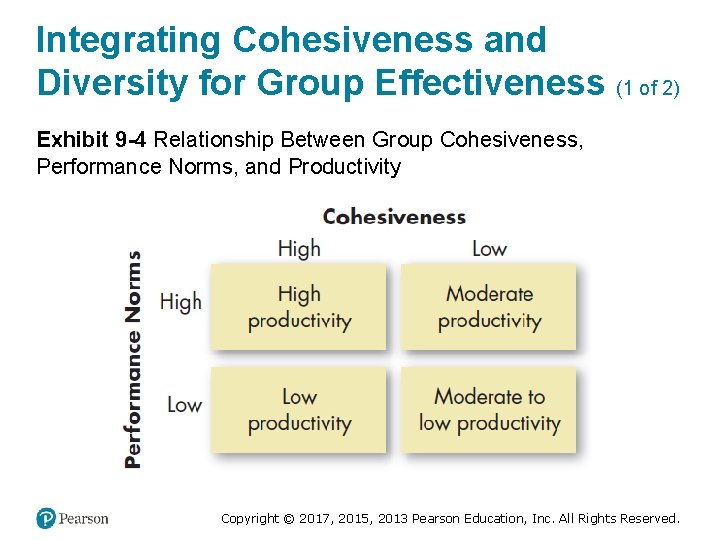 Integrating Cohesiveness and Diversity for Group Effectiveness (1 of 2) Exhibit 9 -4 Relationship