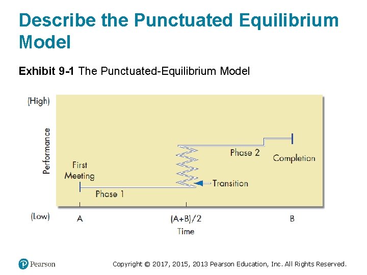 Describe the Punctuated Equilibrium Model Exhibit 9 -1 The Punctuated-Equilibrium Model Copyright © 2017,