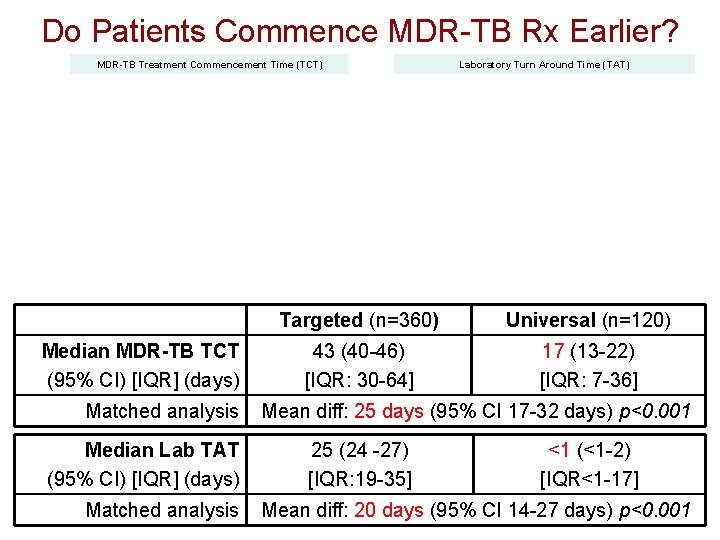 Do Patients Commence MDR-TB Rx Earlier? MDR-TB Treatment Commencement Time (TCT) Median MDR-TB TCT