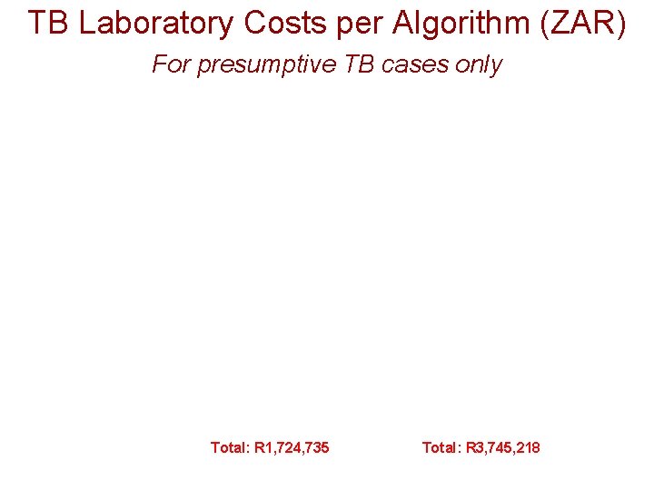 TB Laboratory Costs per Algorithm (ZAR) For presumptive TB cases only Total: R 1,