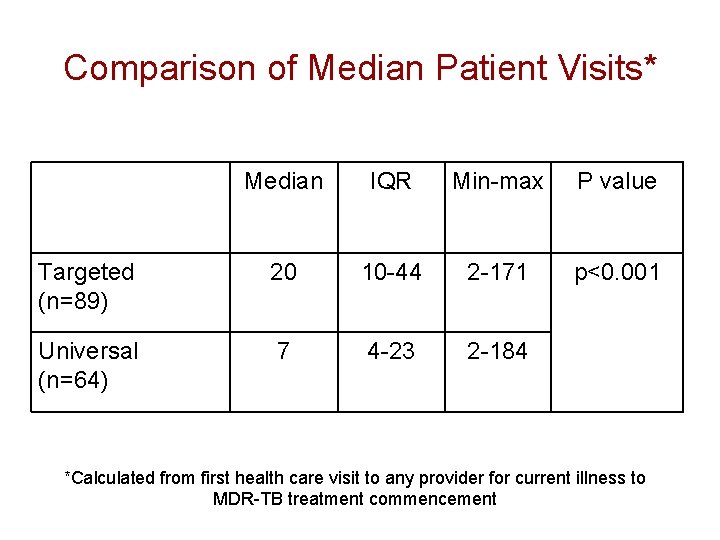 Comparison of Median Patient Visits* Median IQR Min-max P value Targeted (n=89) 20 10