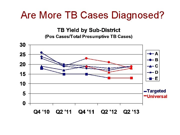 Are More TB Cases Diagnosed? Targeted Universal 