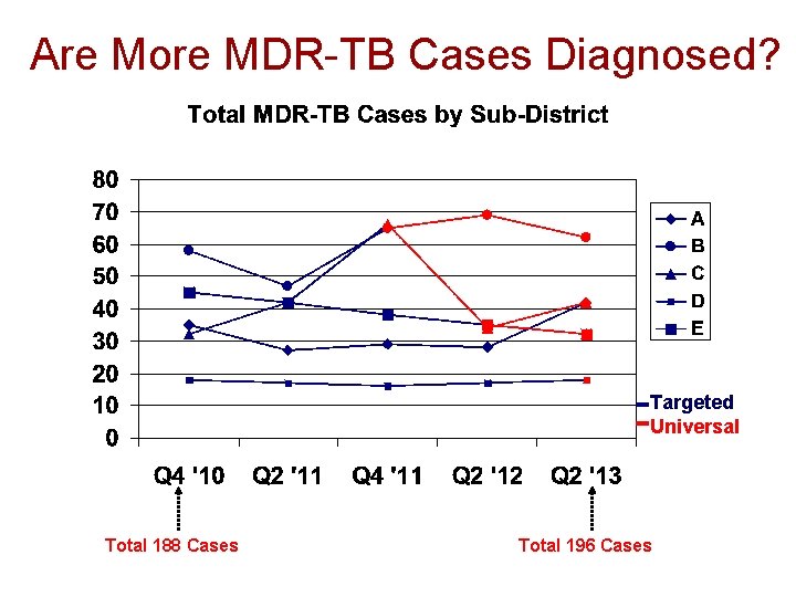Are More MDR-TB Cases Diagnosed? Targeted Universal Total 188 Cases Total 196 Cases 