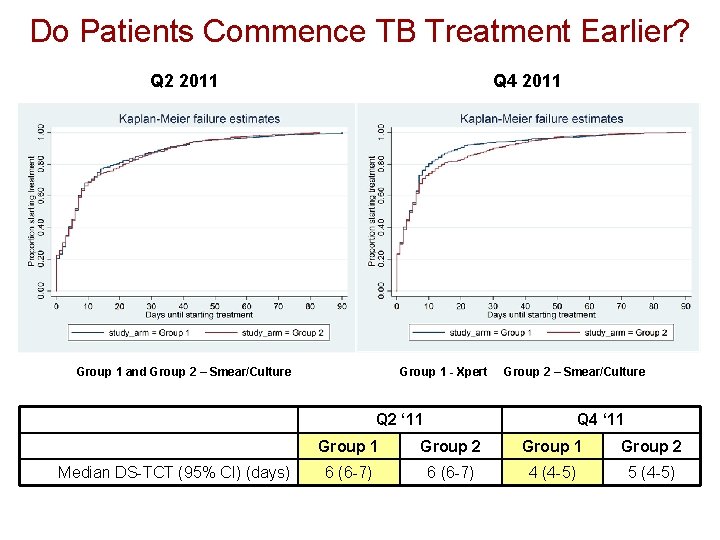 Do Patients Commence TB Treatment Earlier? Q 2 2011 Q 4 2011 Group 1