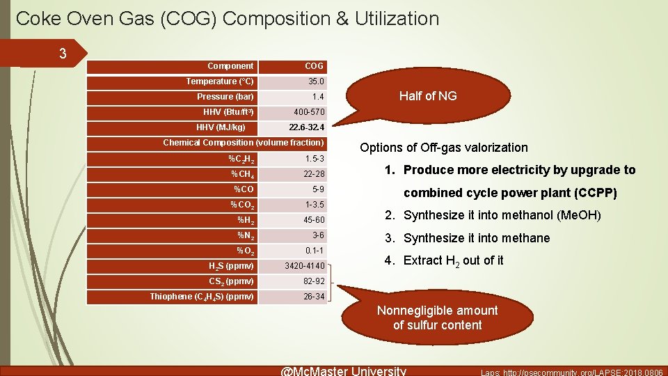 Coke Oven Gas Conversion Efficiency Improvement by System