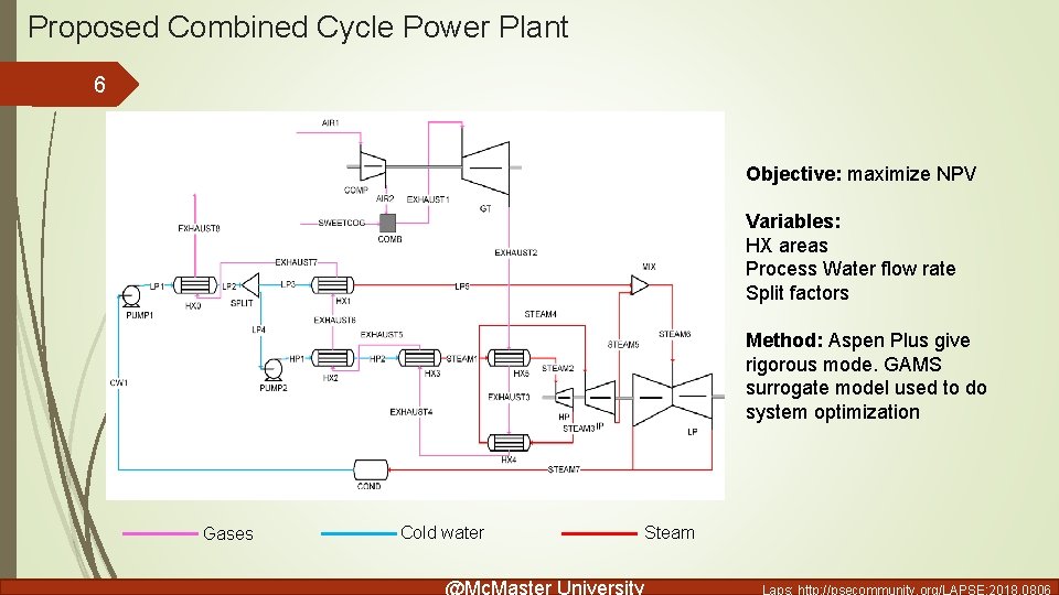 Proposed Combined Cycle Power Plant 6 Objective: maximize NPV Variables: HX areas Process Water