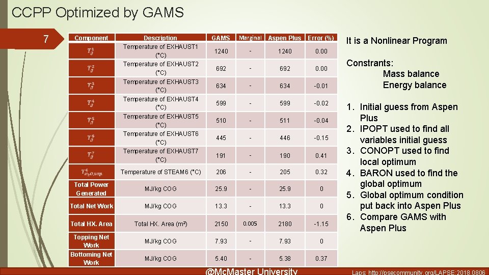 CCPP Optimized by GAMS 7 Description Temperature of EXHAUST 1 (°C) Temperature of EXHAUST