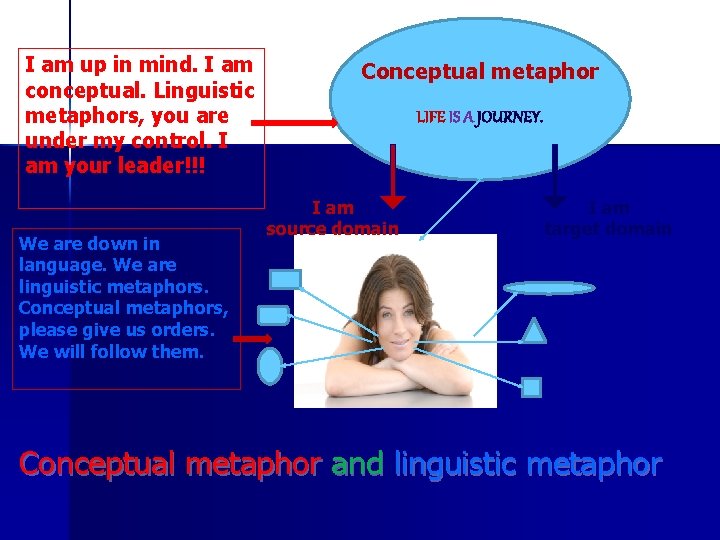 I am up in mind. I am conceptual. Linguistic metaphors, you are under my