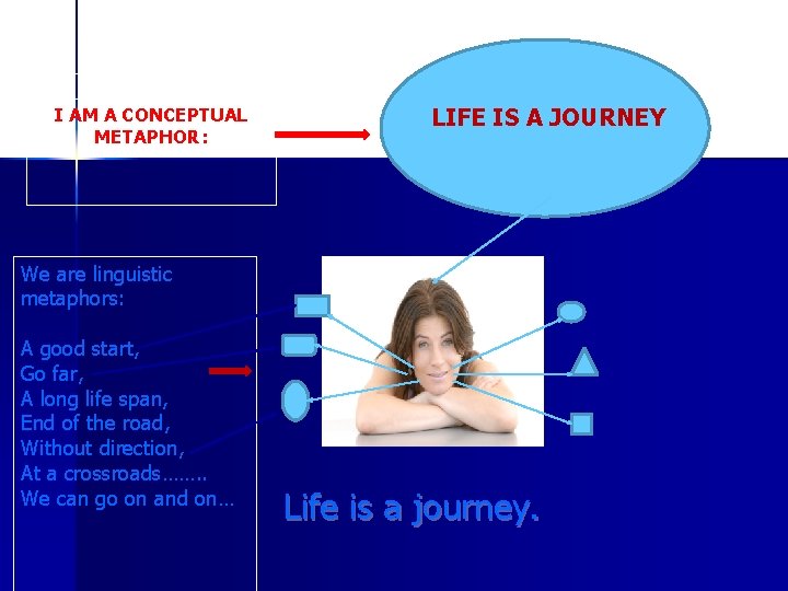 I AM A CONCEPTUAL METAPHOR: LIFE IS A JOURNEY We are linguistic metaphors: A