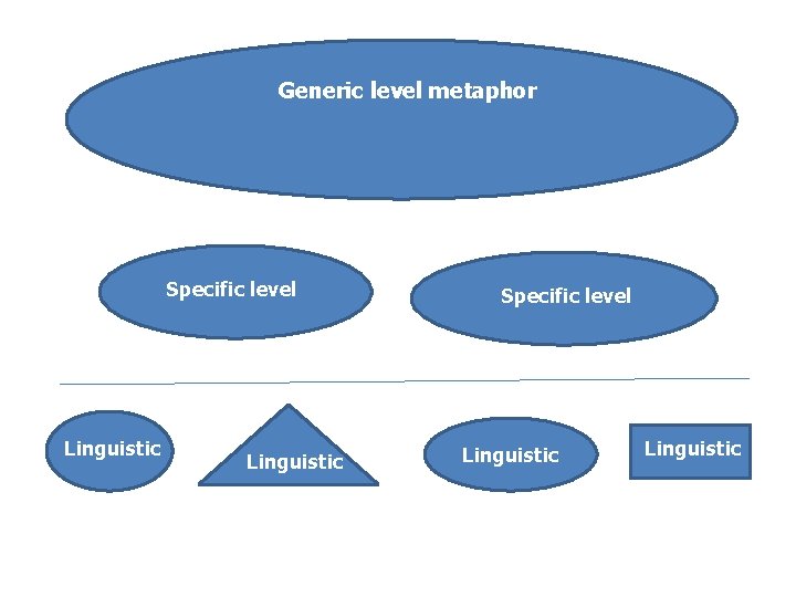Generic level metaphor Specific level Linguistic 