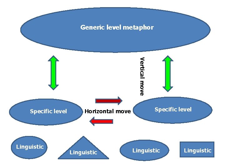 Generic level metaphor Vertical move Specific level Linguistic Horizontal move Linguistic Specific level Linguistic